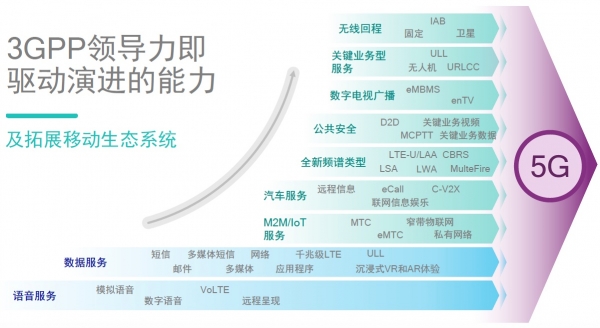 一文深度揭秘3GPP:2G/3G/4G/Pre-5G标准化制定流程是这样的 - OFweek物联网