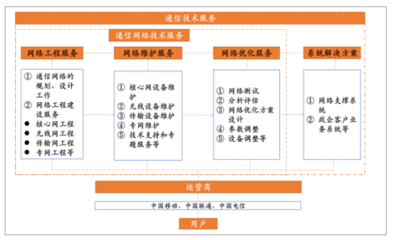 2018年中国通信技术服务行业发展现状及发展前景分析